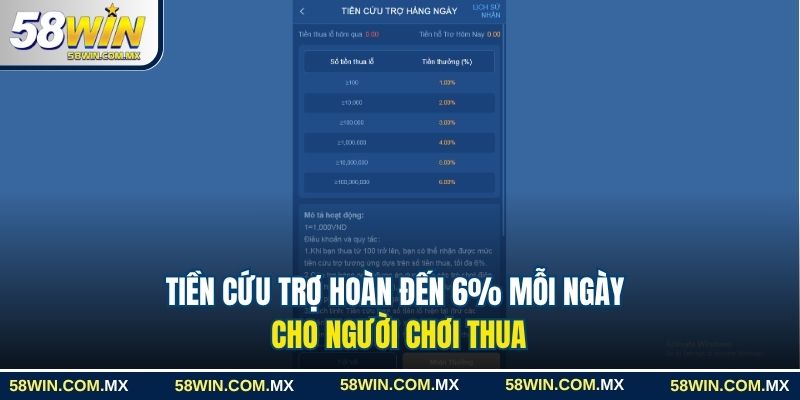 Khuyến Mãi 58win Hấp Dẫn Với Ưu Đãi Lên Đến 90 Triệu Đồng 2 Tiền cứu trợ hoàn đến 6% mỗi ngày cho người chơi thua